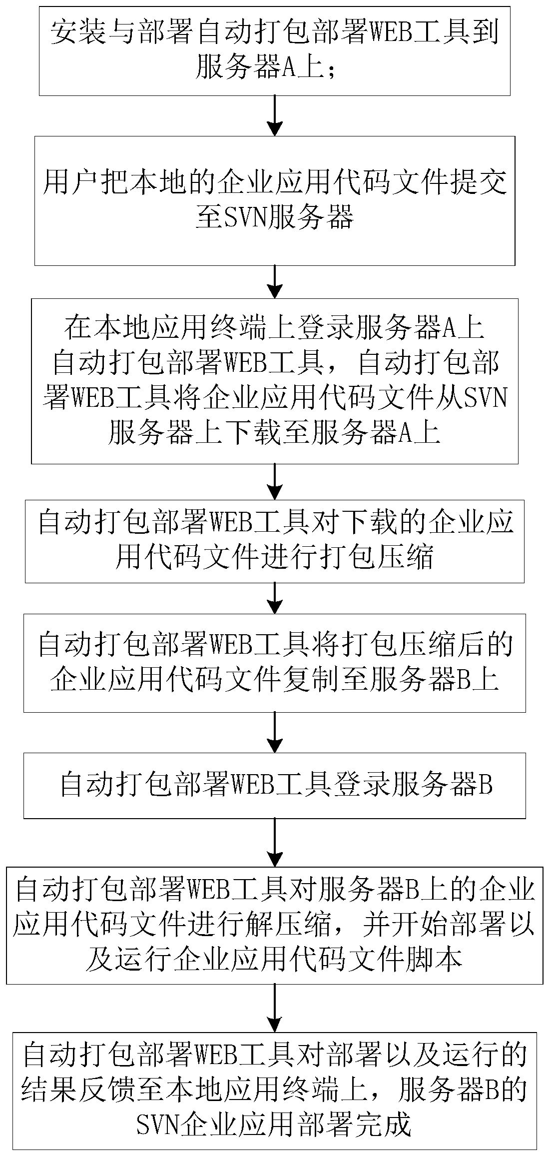 SVN automatic deployment method and system