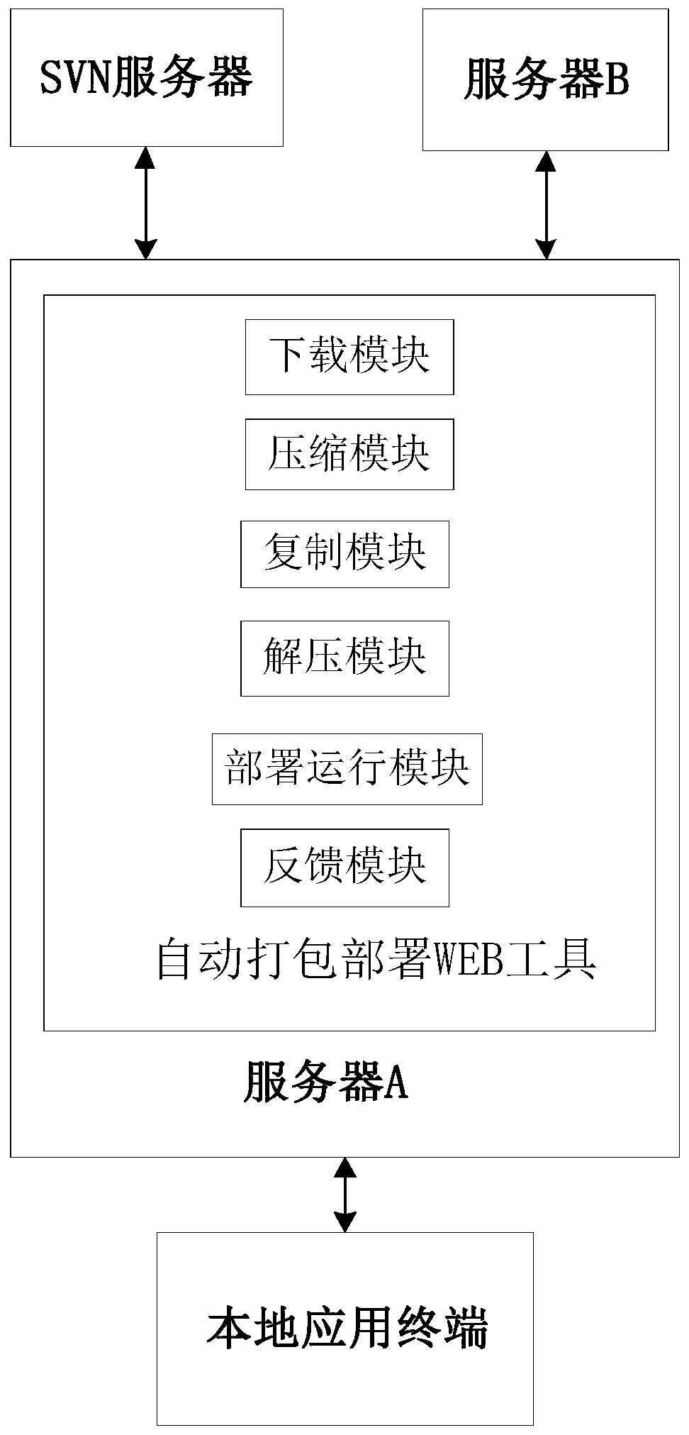 SVN automatic deployment method and system