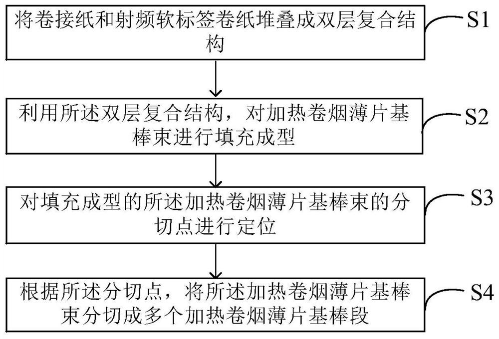 Method for manufacturing heating cigarette sheet base rod