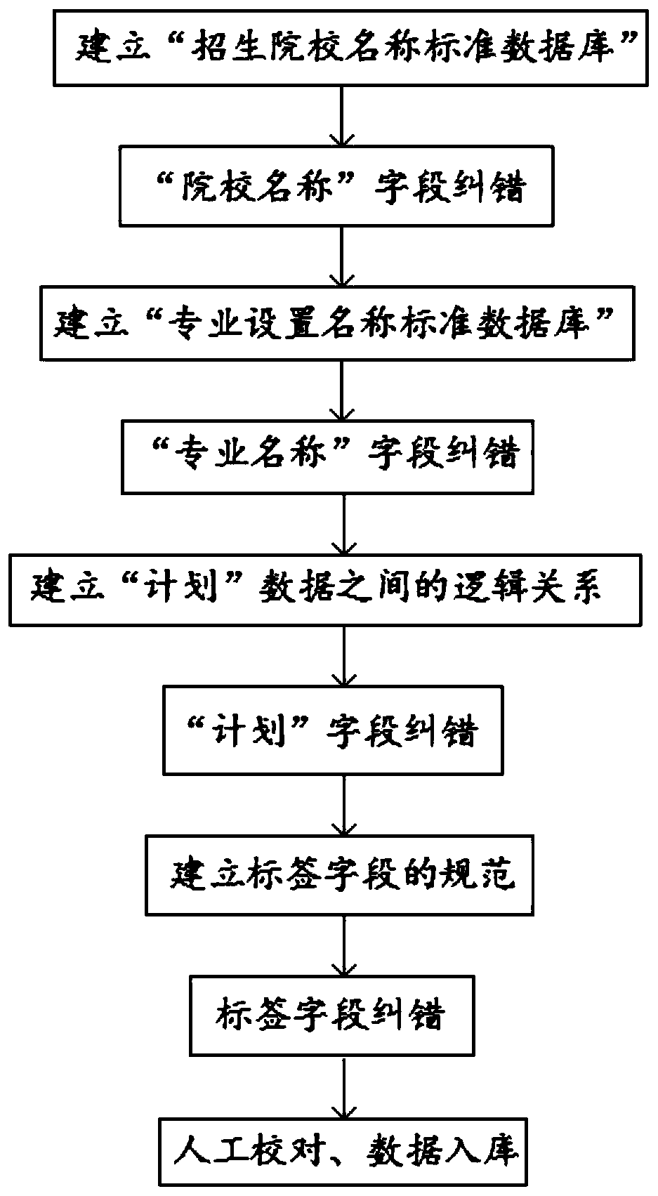 College enrollment data acquisition method and system based on artificial intelligence