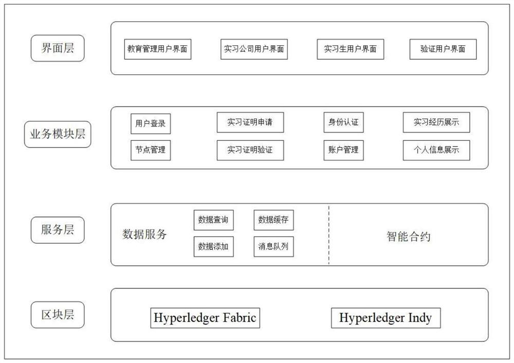 Practice experience proving system and method based on Fabric alliance chain