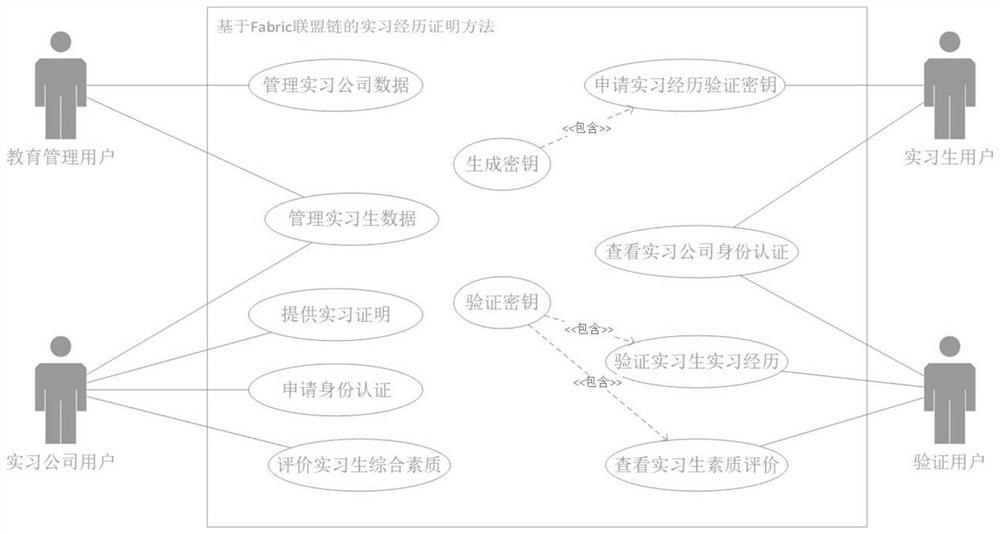 Practice experience proving system and method based on Fabric alliance chain