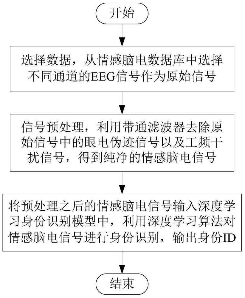 Identity recognition method based on electroencephalogram signal channel attention convolutional neural network