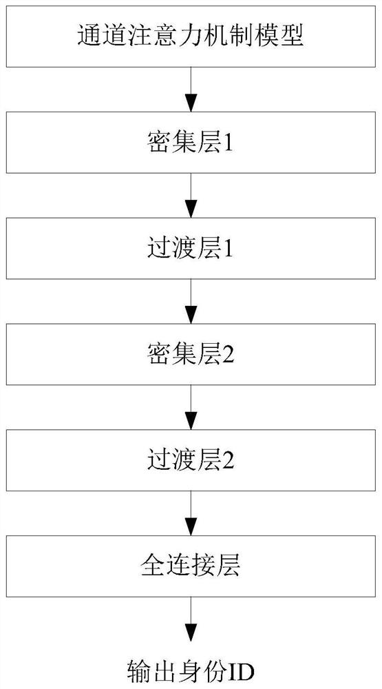 Identity recognition method based on electroencephalogram signal channel attention convolutional neural network