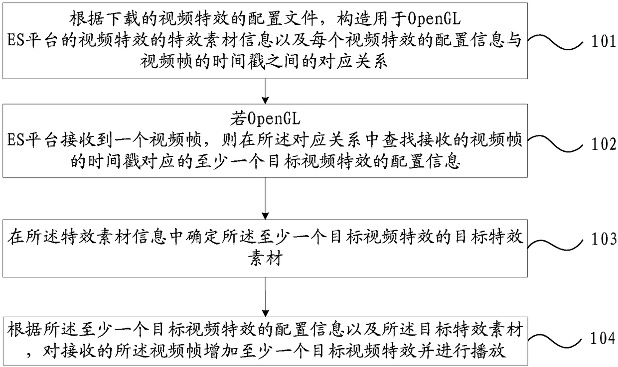 Video processing method and device