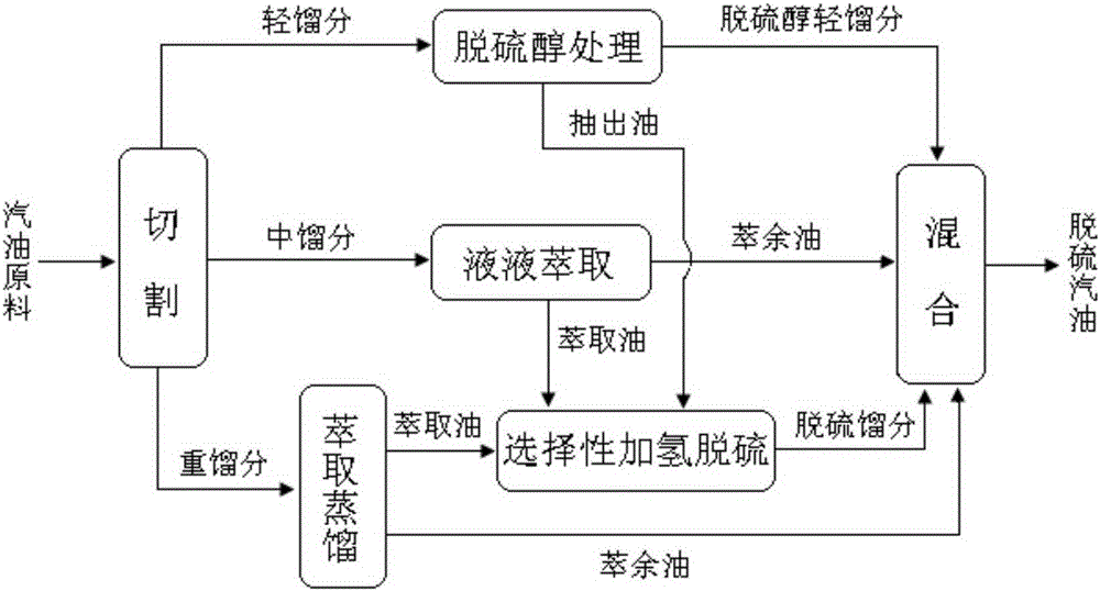 Combination method for producing ultralow sulphur gasoline