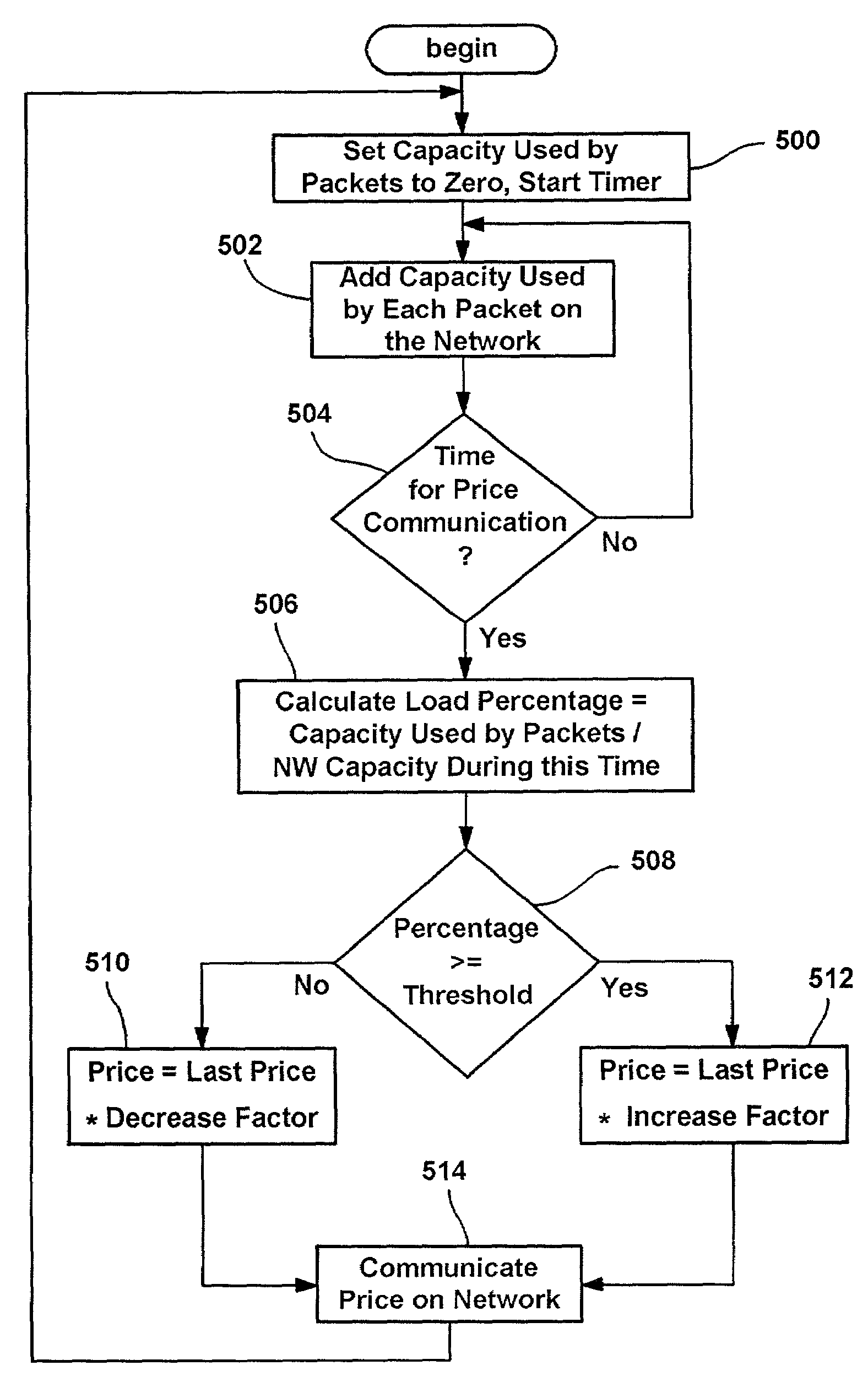 System and method for controlling network demand via congestion pricing