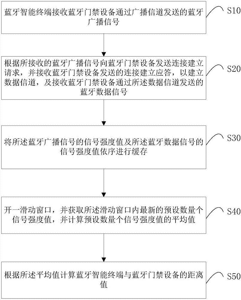 Memory, Bluetooth intelligent terminal, distance calculating method and door opening control method