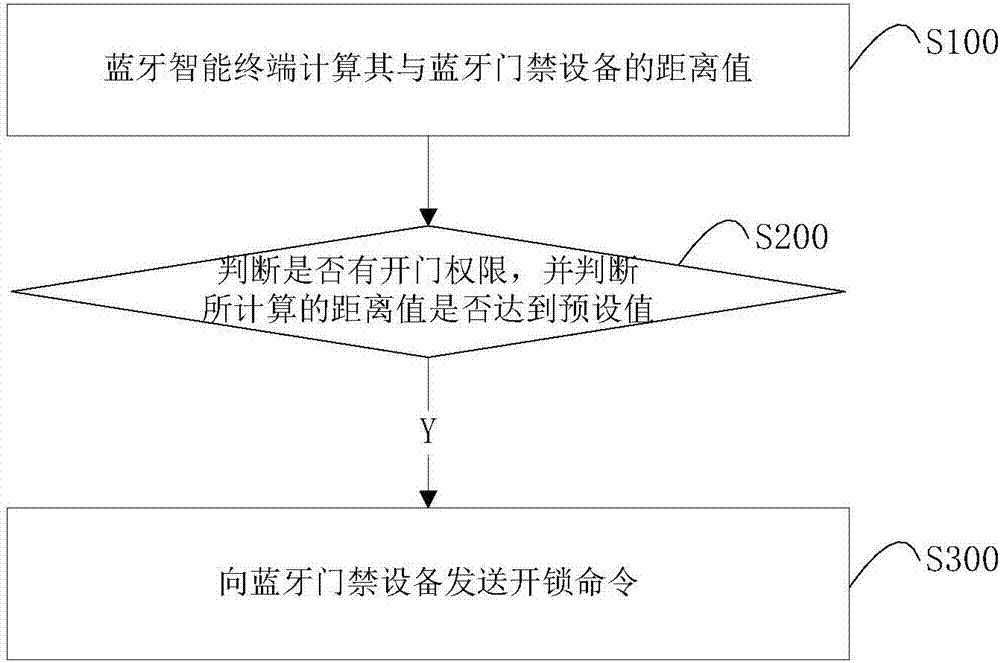 Memory, Bluetooth intelligent terminal, distance calculating method and door opening control method