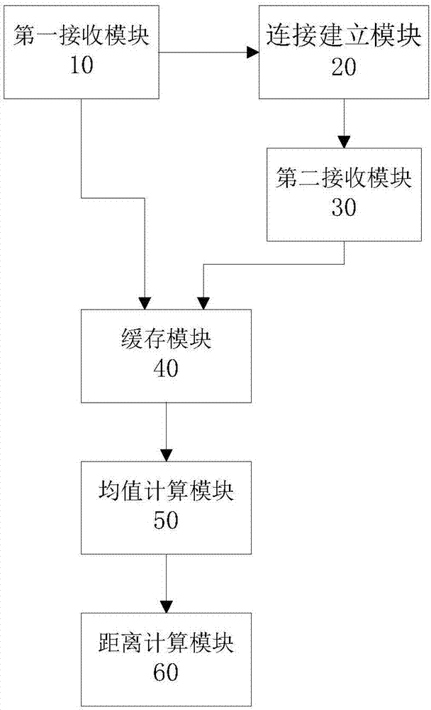 Memory, Bluetooth intelligent terminal, distance calculating method and door opening control method