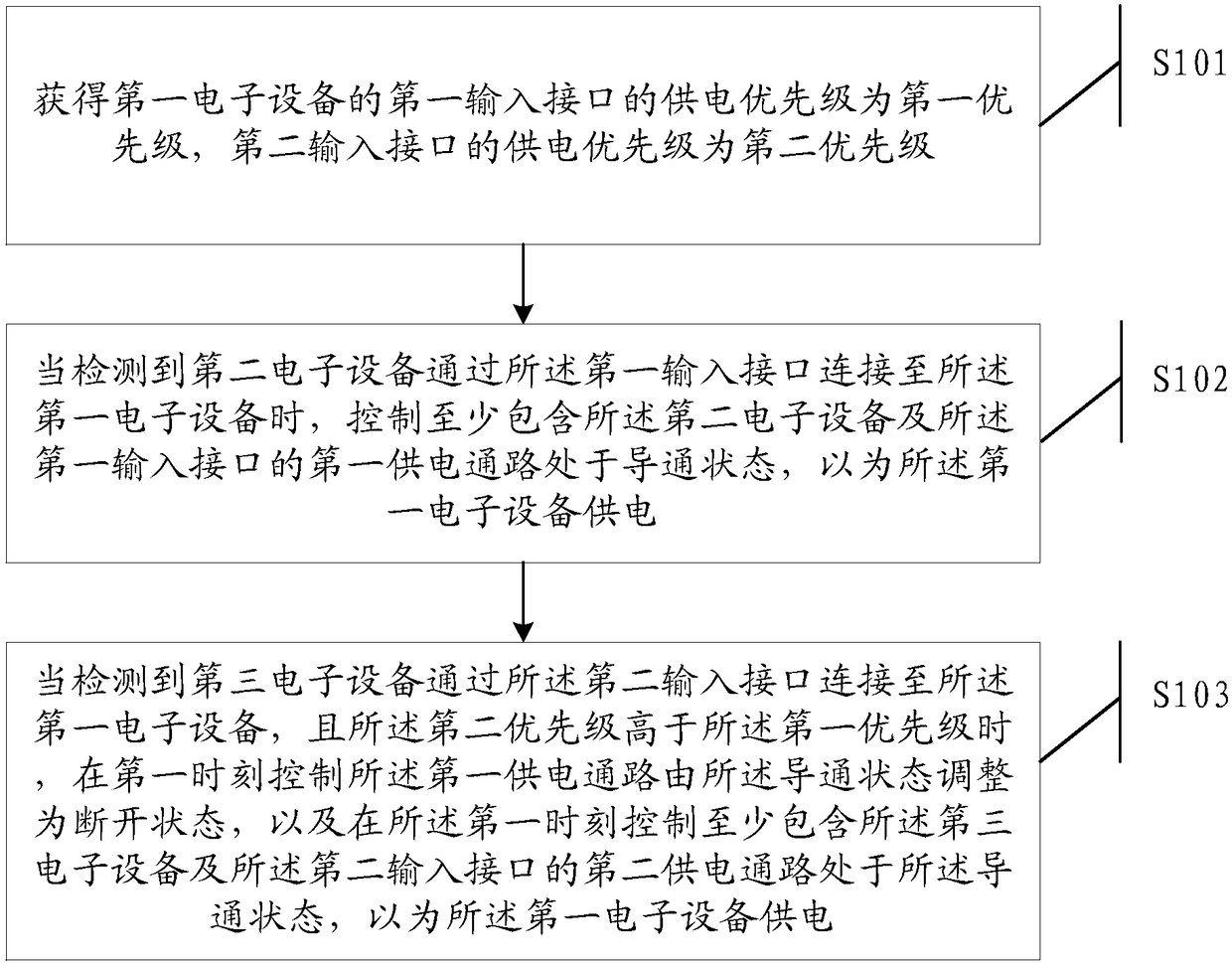 A power supply method and first electronic device