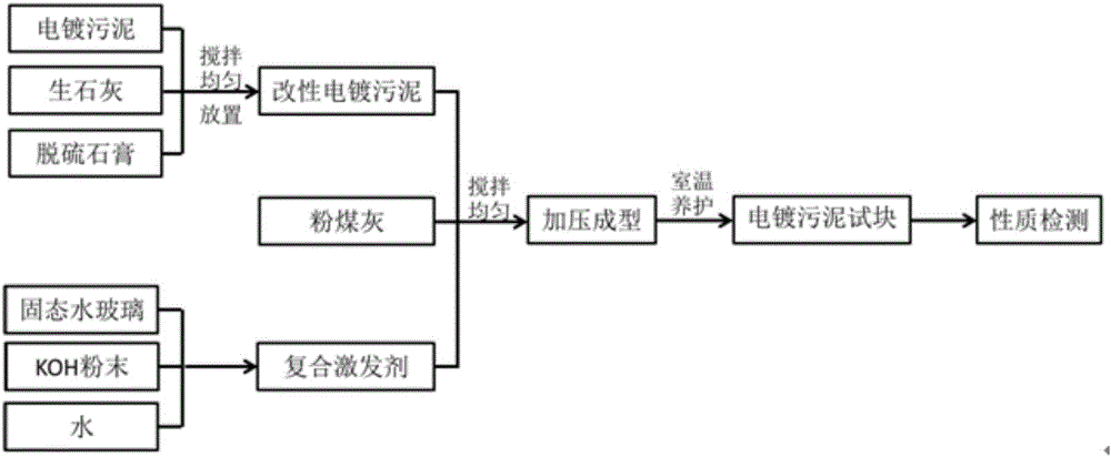 Harmless treatment method for electroplating sludge