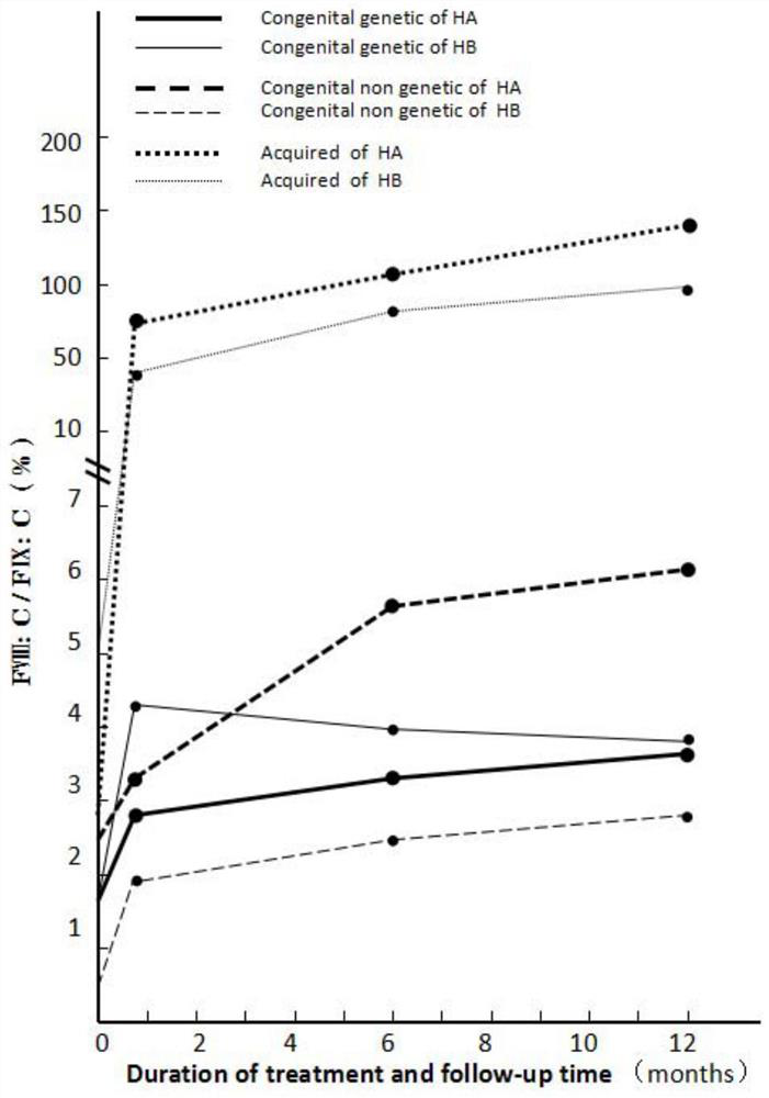 A group of primers for detecting fⅷ/fⅸ gene mutation in hemophilia patients and its application