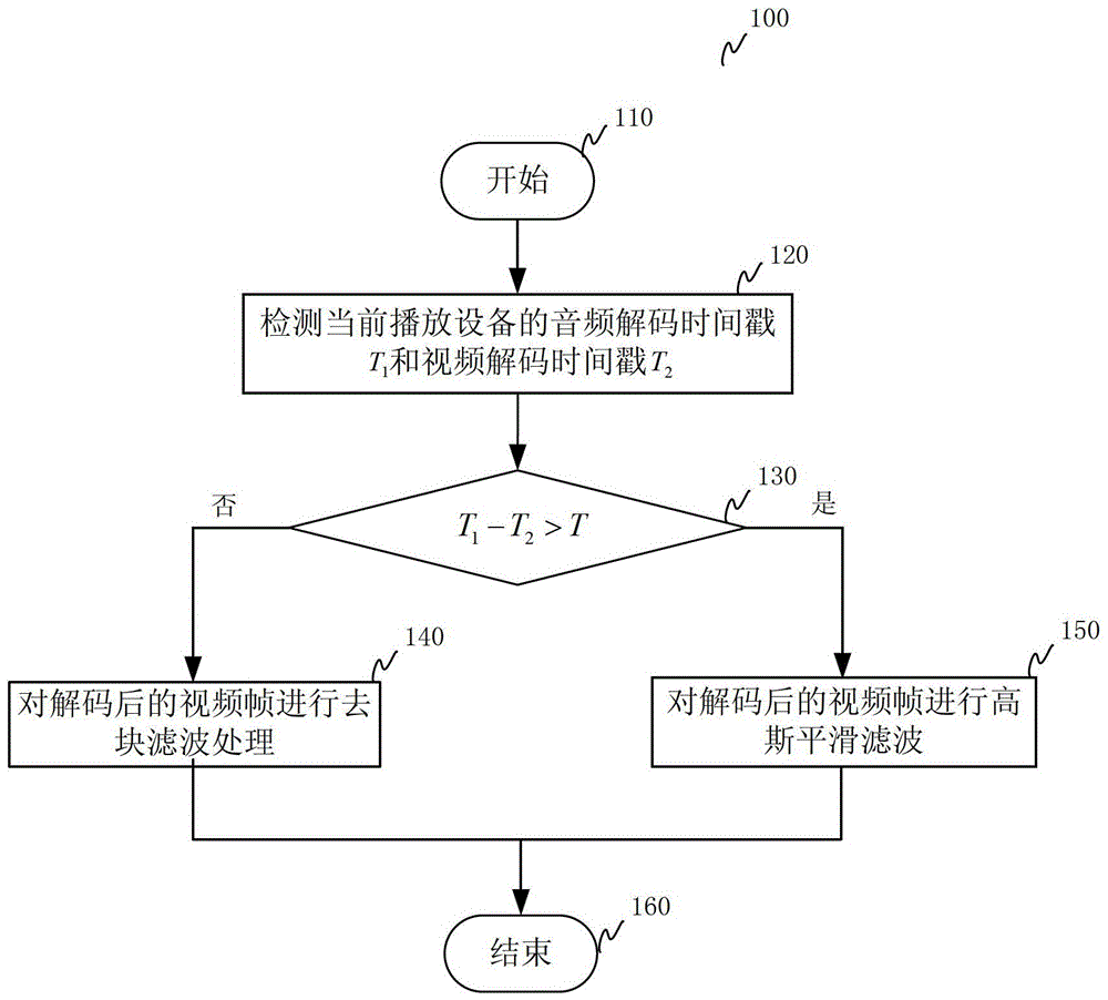 A video playback method and device