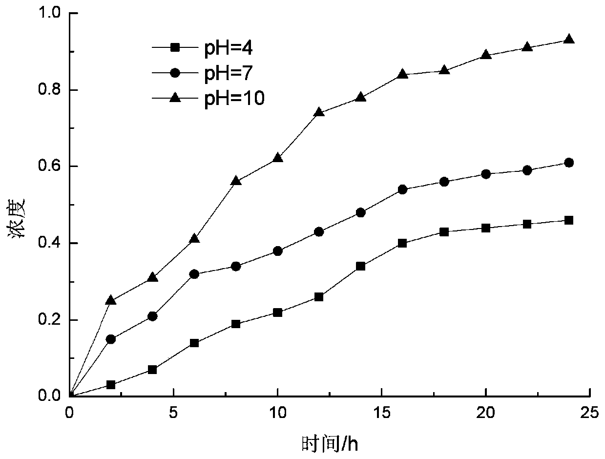 PH-responsive controlled release pesticide microcapsule suspension and preparation method thereof