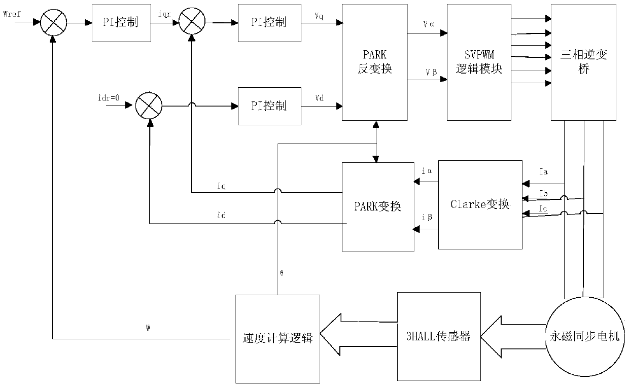 A method for controlling a permanent magnet brushless DC motor driver