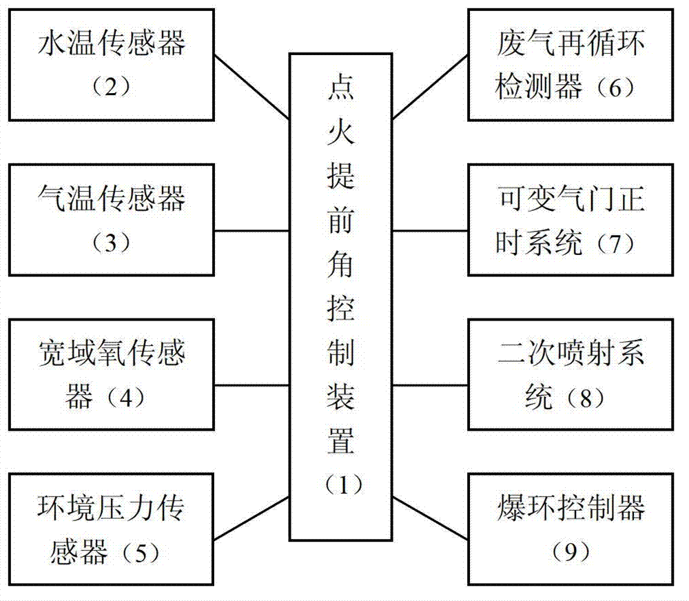 Controlling method of gasoline direct injection engine optimal ignition angular advance