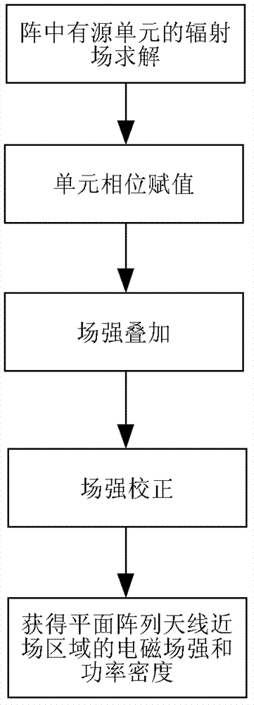 Electromagnetic safety analysis method for near field of plane phased control array antenna