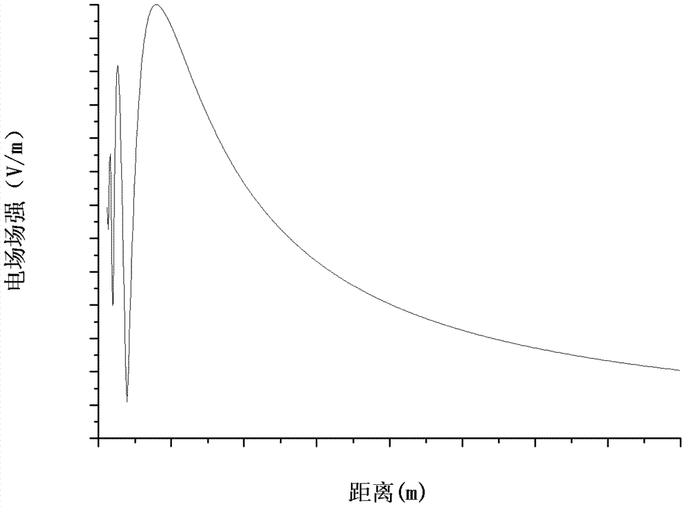 Electromagnetic safety analysis method for near field of plane phased control array antenna