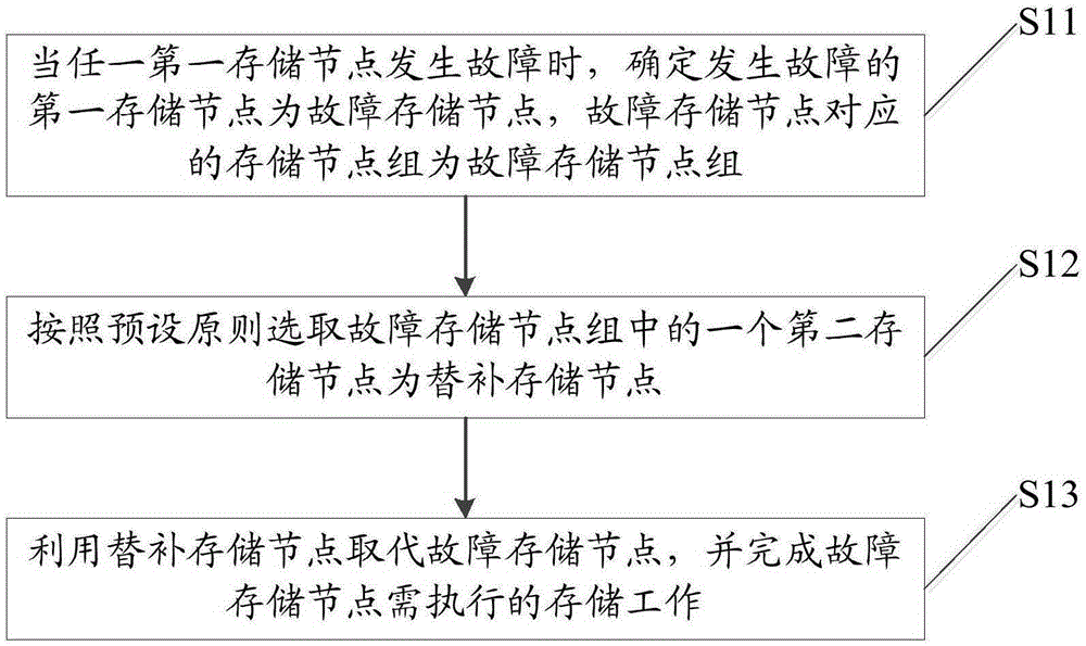 Fault recovery method and system