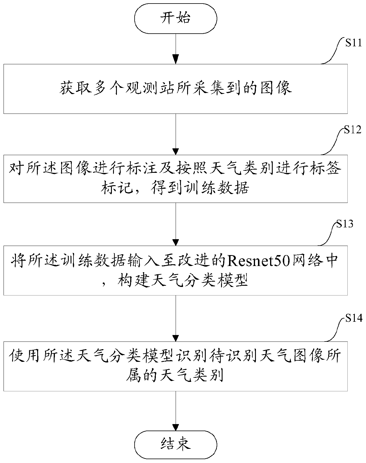 Image-based weather identification method and device