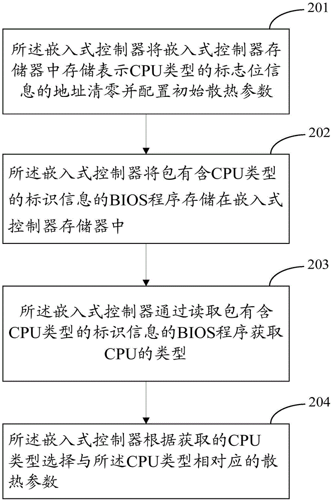 Regulation method of revolving speed of computer and mainboard system