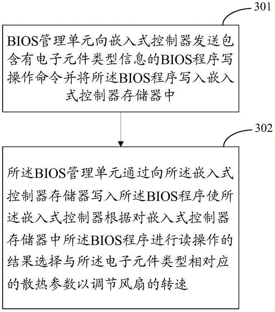 Regulation method of revolving speed of computer and mainboard system