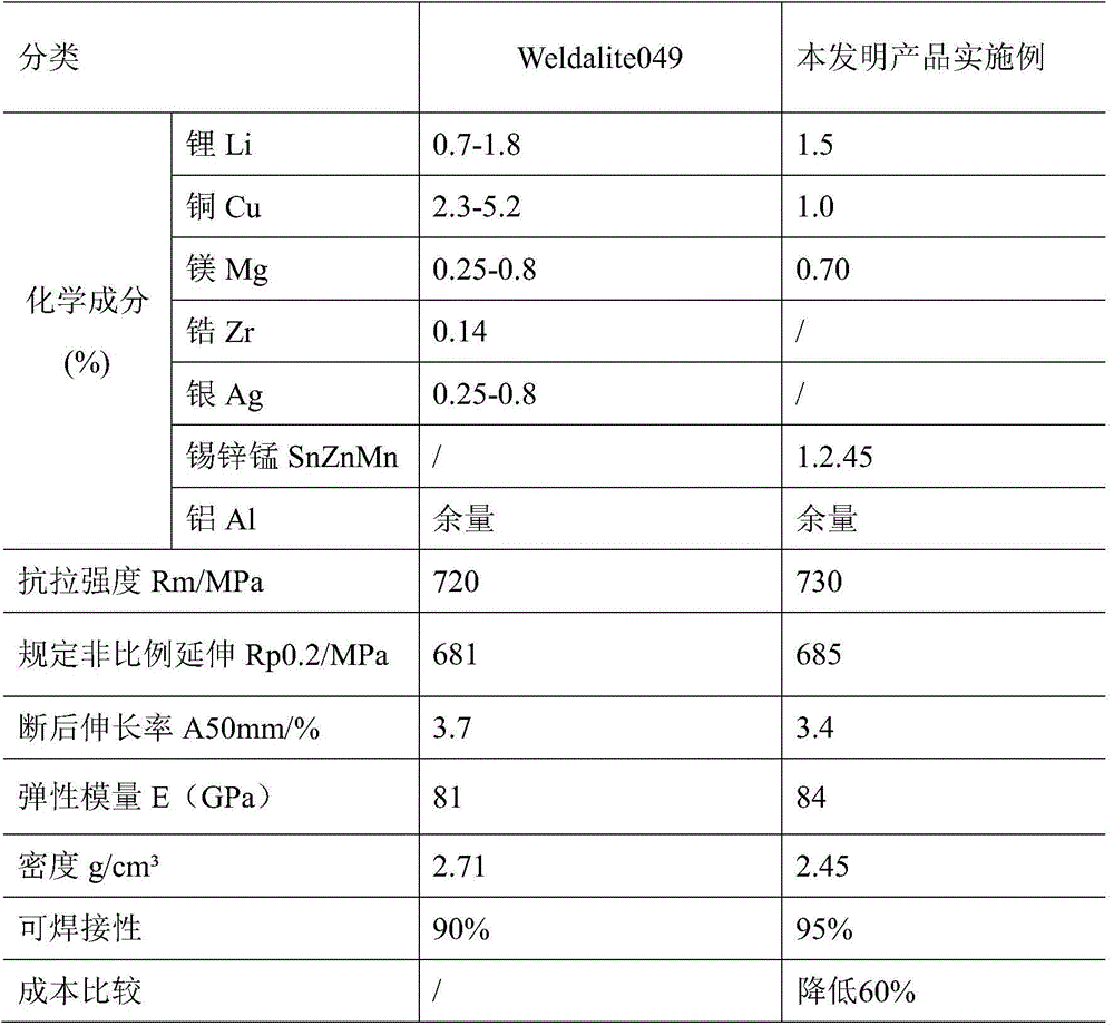 A kind of aluminum-lithium alloy material with added tin, zinc and manganese and production method thereof