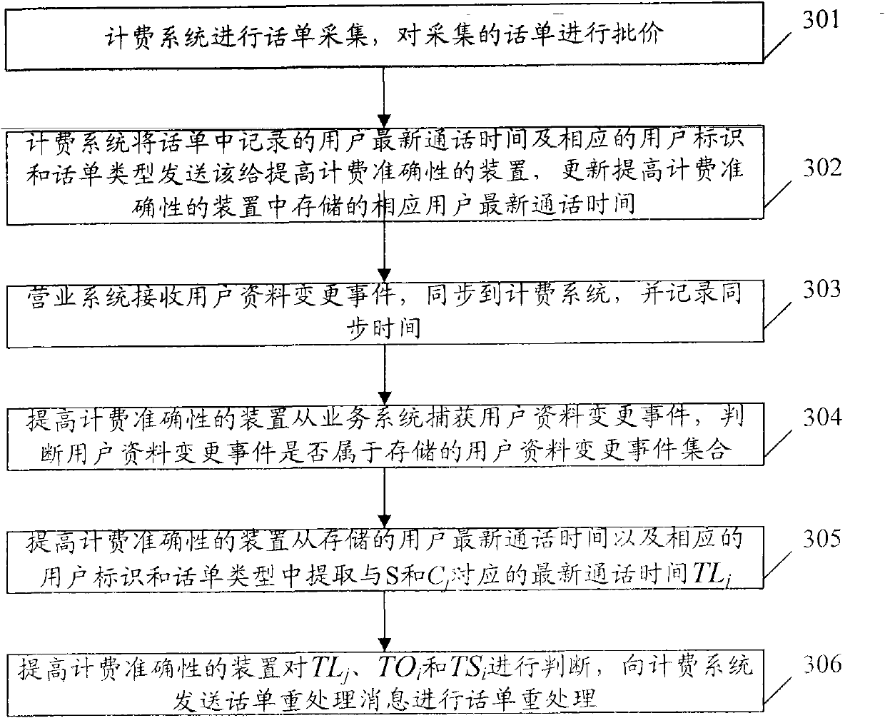 Method for improving charging accuracy, system thereof and apparatus thereof