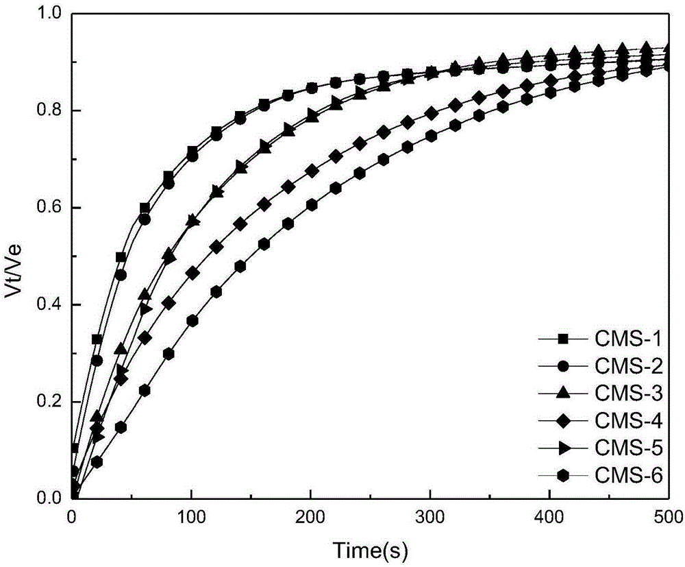 Method of measuring variable-pressure absorption gas separation performance of carbon molecular sieve on basis of liquid absorption gas flooding principle