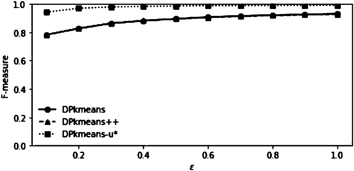 Differential privacy protection-oriented k-means clustering method adopting