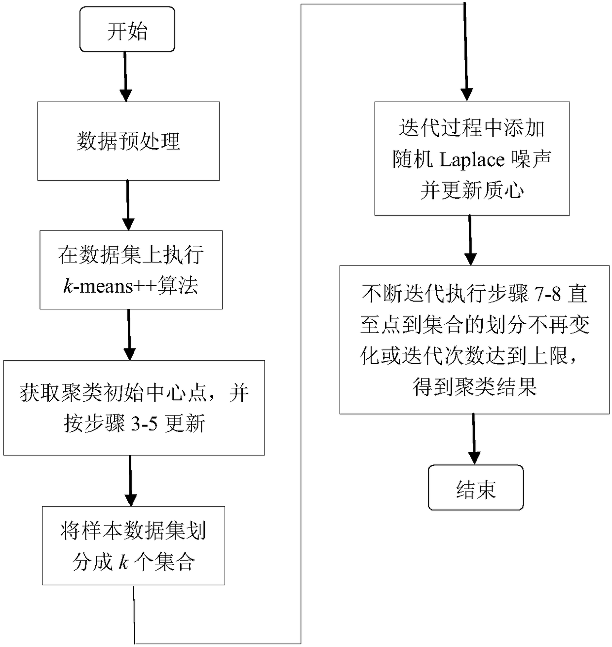 Differential privacy protection-oriented k-means clustering method adopting