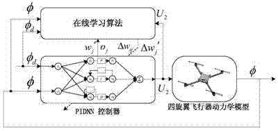 Four-rotor aircraft control method based on PID neural network (PIDNN) control