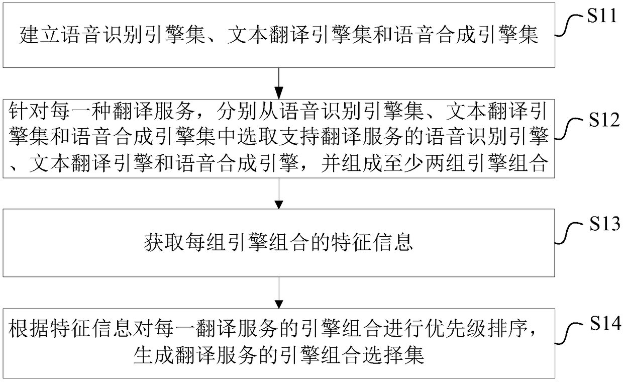 Method, device and voice translation equipment for achieving speech-to-speech translation