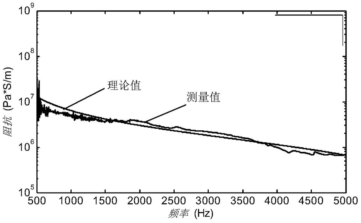 A testing method for acoustic impedance of acoustic coverings independent of backing