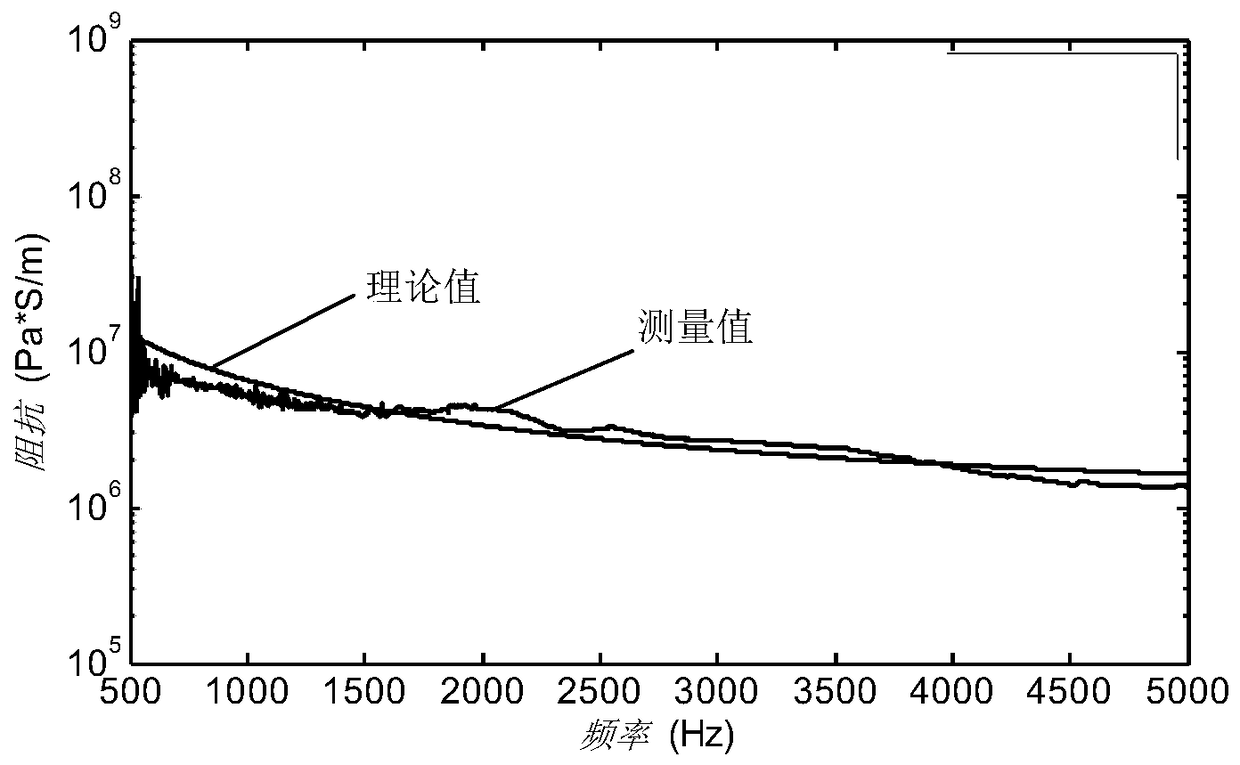 A testing method for acoustic impedance of acoustic coverings independent of backing