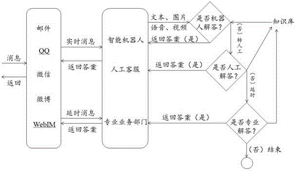 Method and system for mixed customer services of intelligent robots and human beings