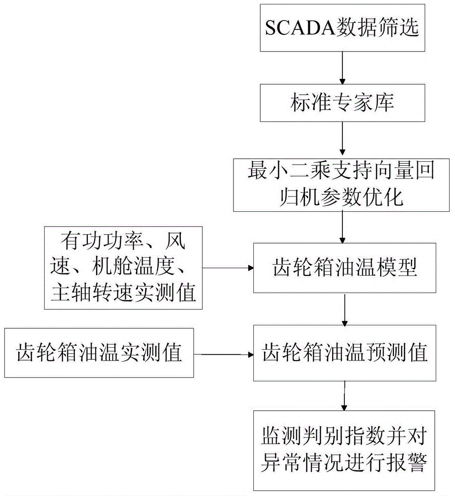 Method for monitoring state of gearbox of wind power generation set