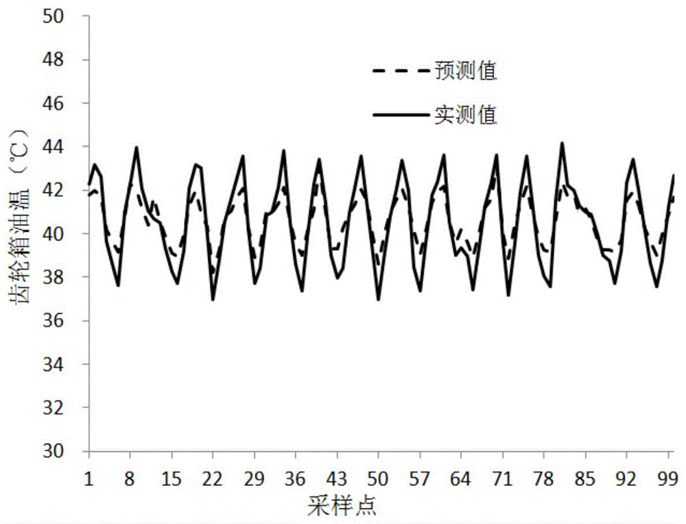 Method for monitoring state of gearbox of wind power generation set