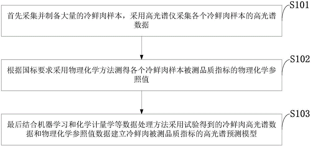 Chilled fresh meat quality non-destructive testing method based on hyperspectral imaging technology