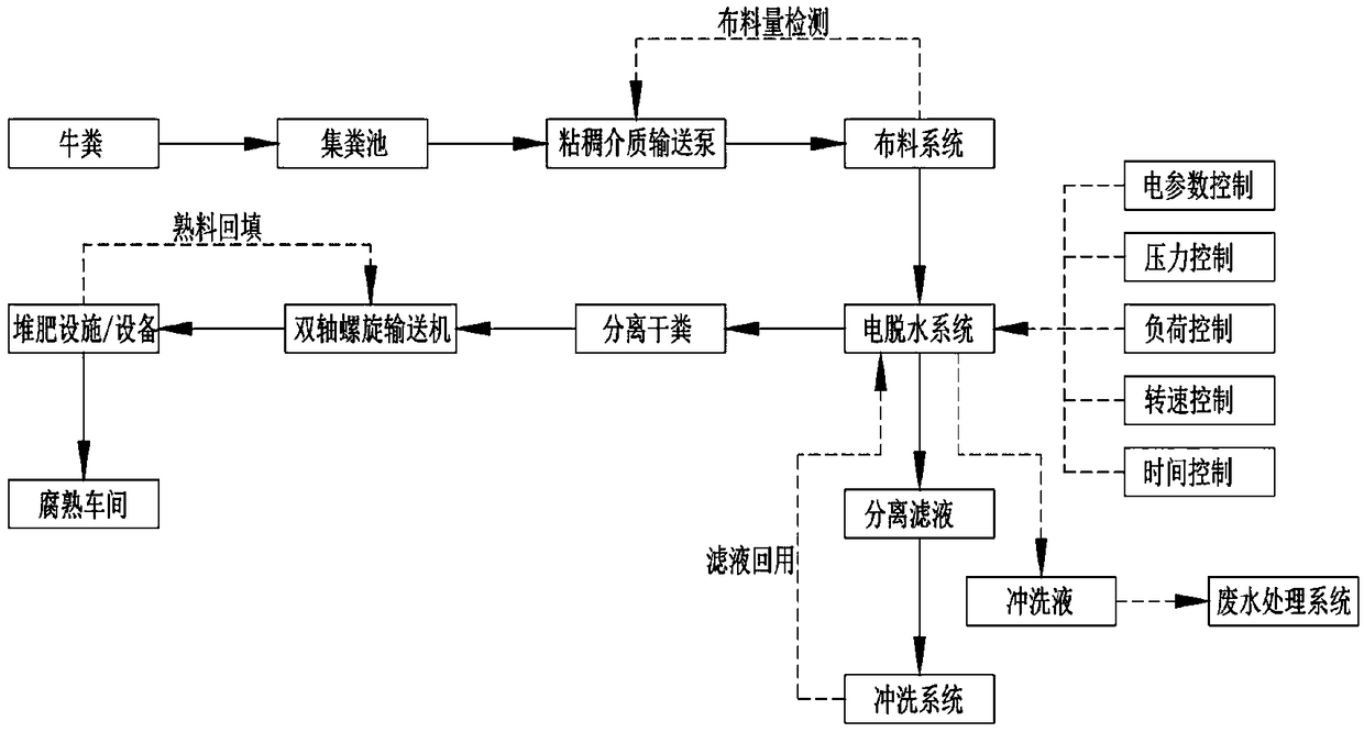 System and method for preparing organic fertilizer by electric dehydration of dry clean cow dung