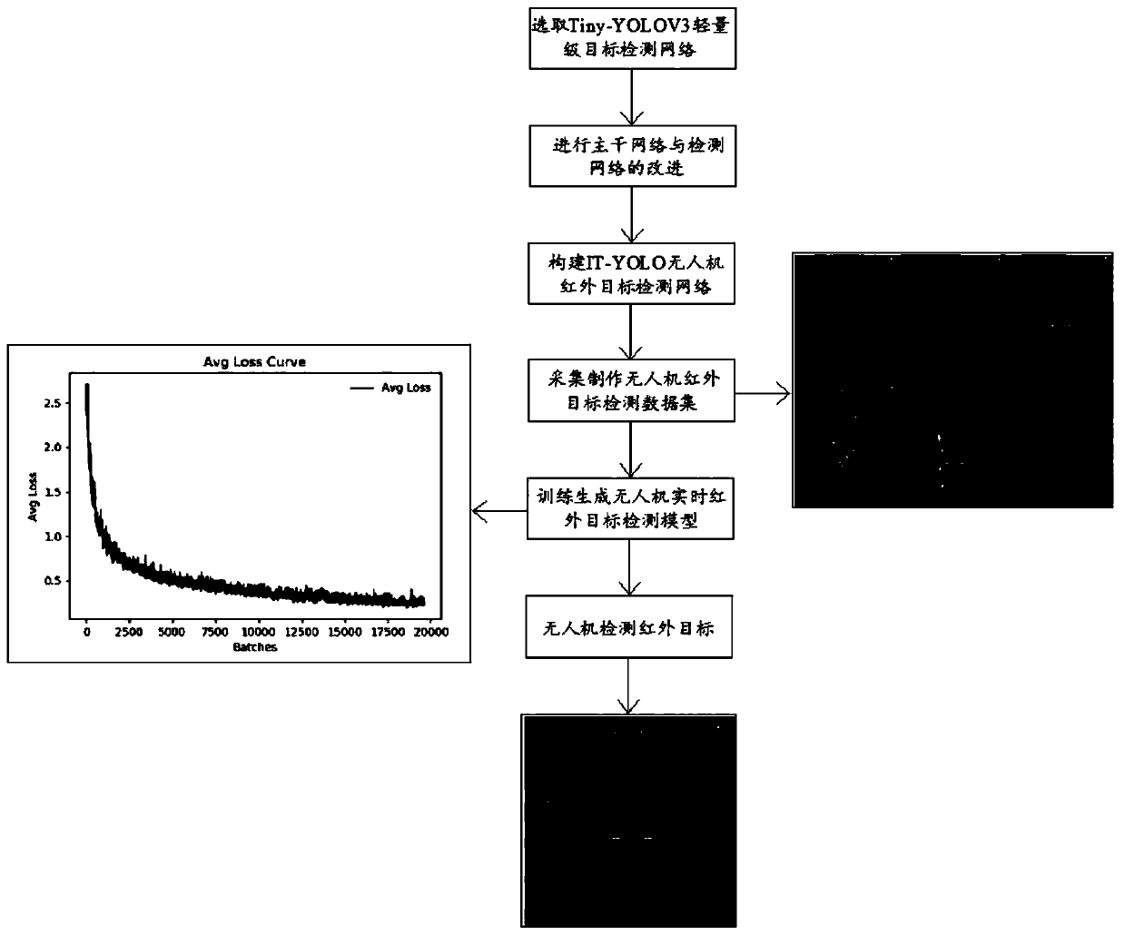 Unmanned aerial vehicle infrared target real-time detection method