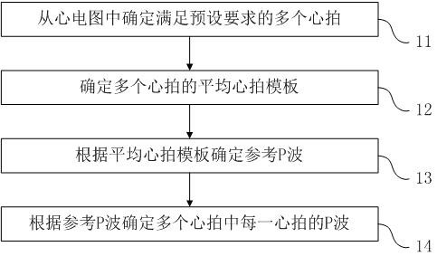 An electrocardiogram p-wave detection method, analysis device and storage medium