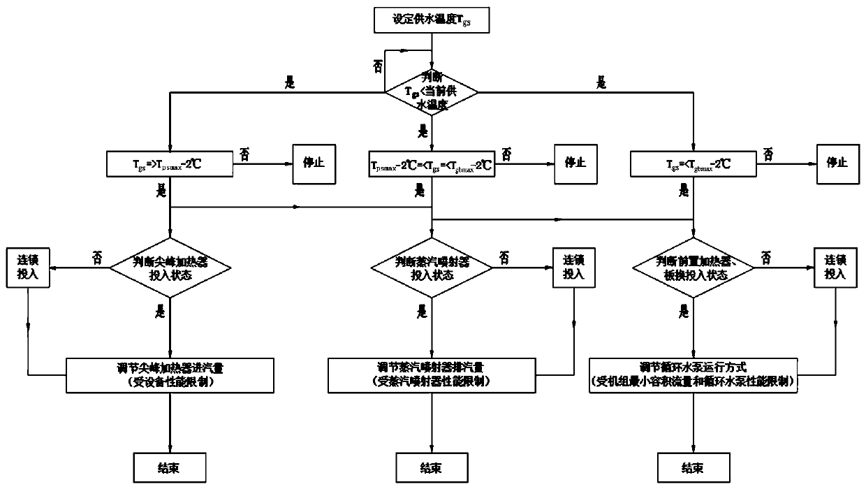 Indirect air cooling unit high back pressure heat supplying system and adjusting method