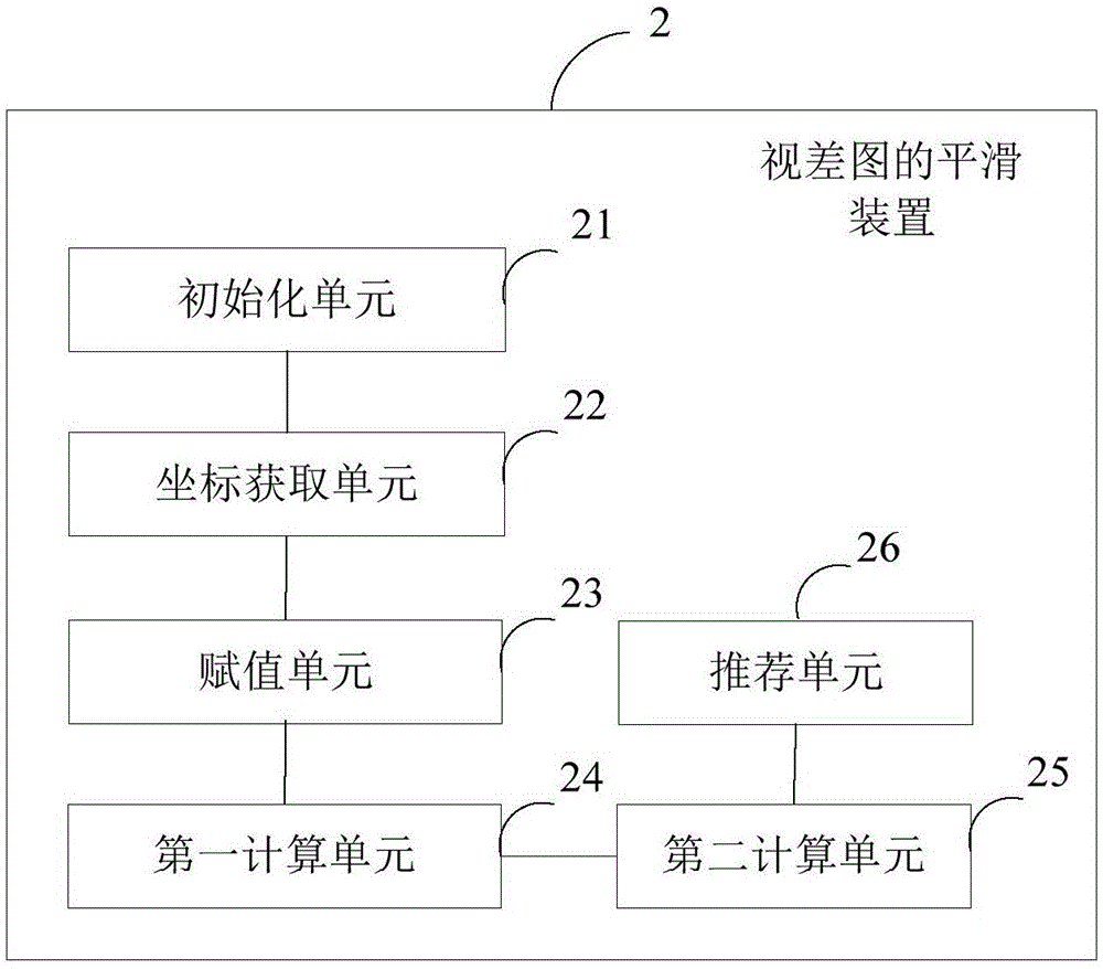 Method and device for smoothening disparity map and electronic equipment