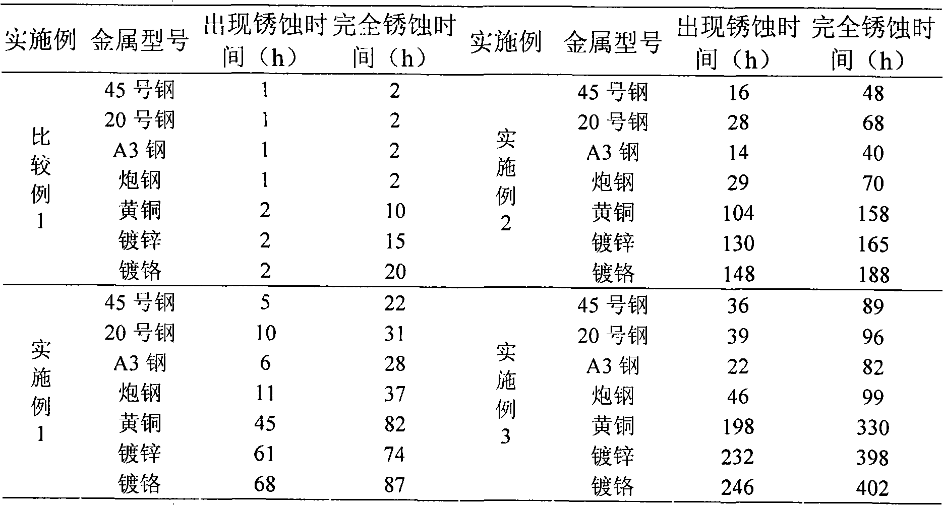 Multifunctional gaseous phase anti-rust oil