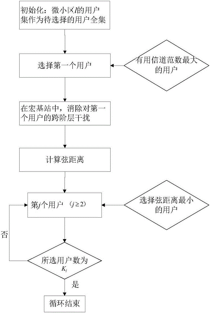 User selection algorithm for heterogeneous network