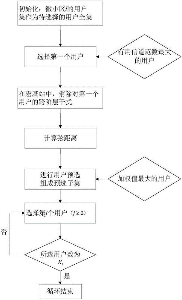 User selection algorithm for heterogeneous network