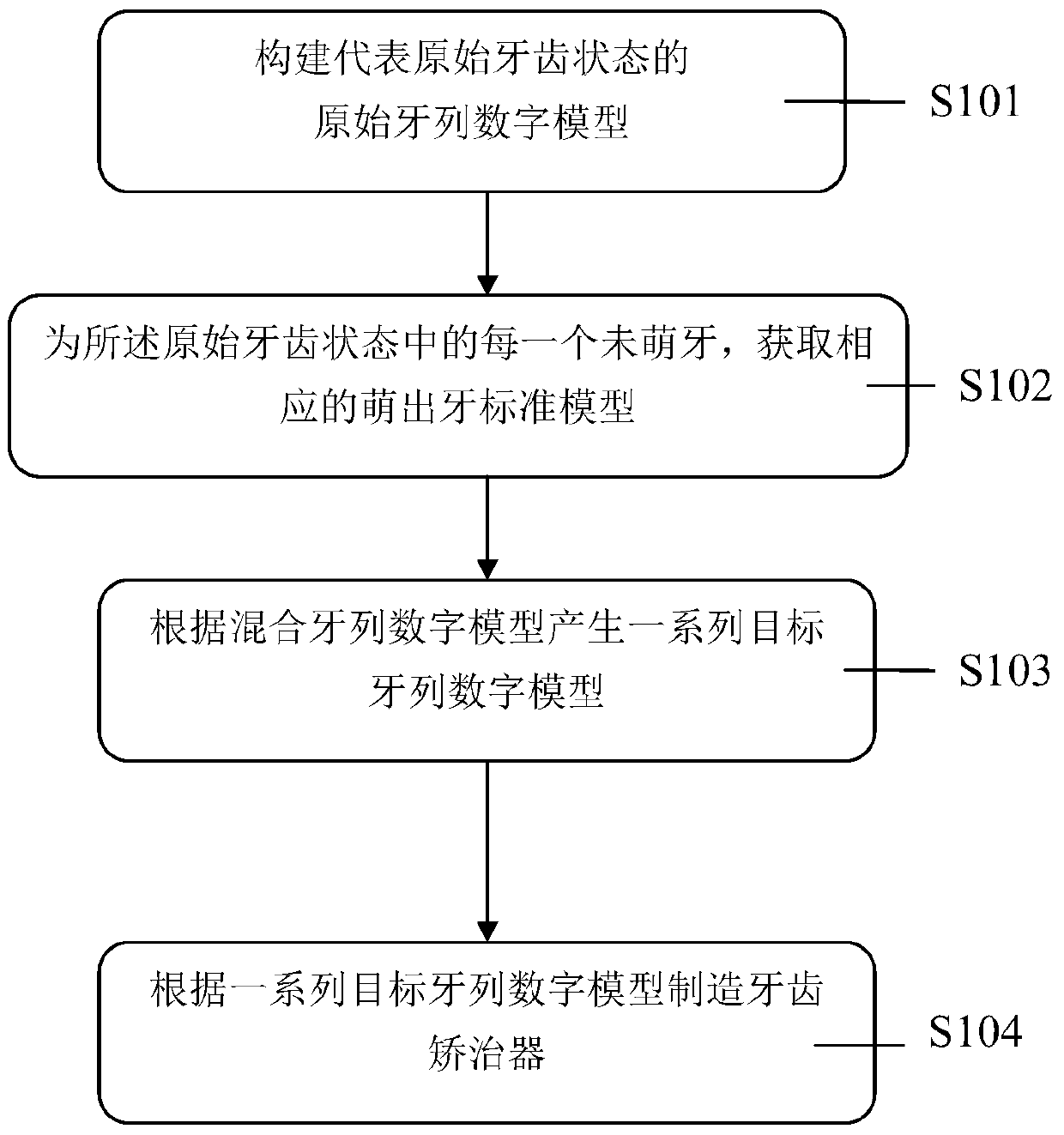 Orthodontic system suitable for mixed dentition and manufacturing method thereof