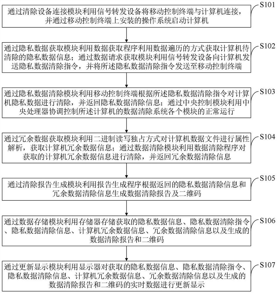 Data clearing method and system of computer